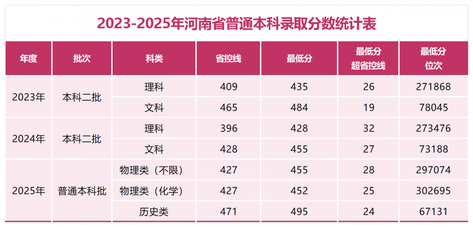 2023-2025年河南省普通本科分专业录取最低分xlsx_河南本科批次分数统计表 (3).png
